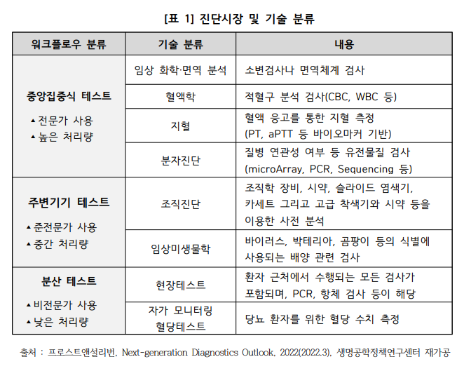 진단시장 및 기술 분류.png